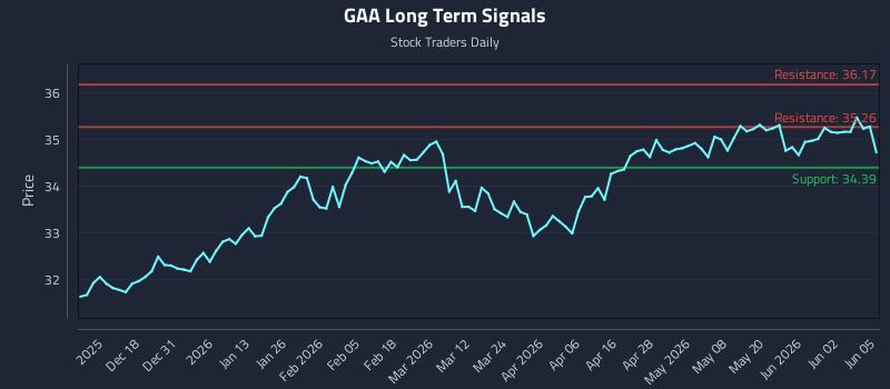 GAA Long Term Analysis for June 8 2026 GAA Long Term Analysis for June 8 2026