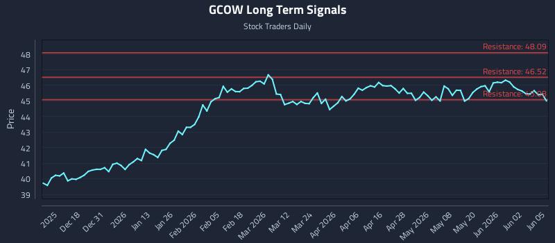 GCOW Long Term Analysis for June 8 2026 GCOW Long Term Analysis for June 8 2026