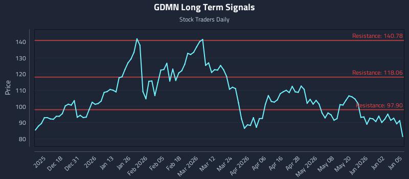 GDMN Long Term Analysis for June 8 2026 GDMN Long Term Analysis for June 8 2026