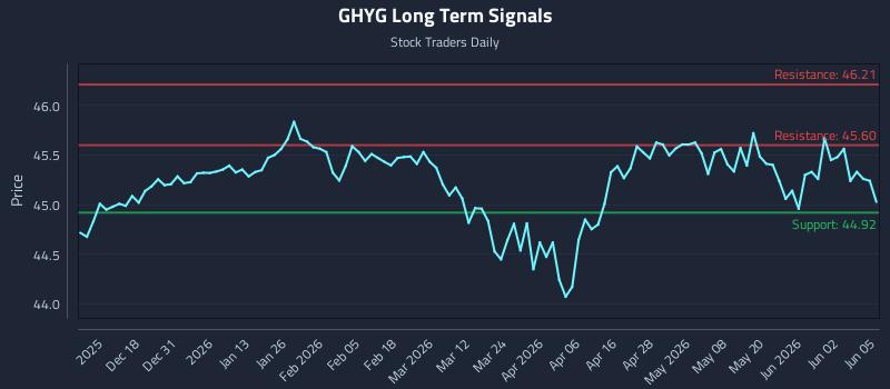 GHYG Long Term Analysis for June 8 2026 GHYG Long Term Analysis for June 8 2026