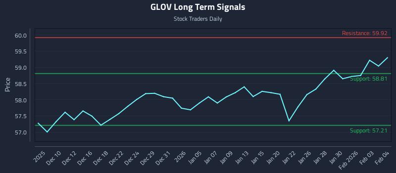 GLOV Long Term Analysis for June 8 2026 GLOV Long Term Analysis for June 8 2026