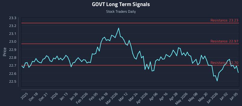 GOVT Long Term Analysis for June 8 2026 GOVT Long Term Analysis for June 8 2026