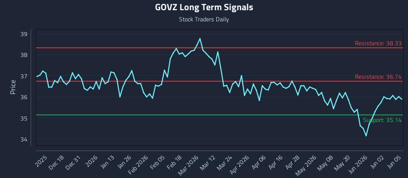 GOVZ Long Term Analysis for June 8 2026 GOVZ Long Term Analysis for June 8 2026