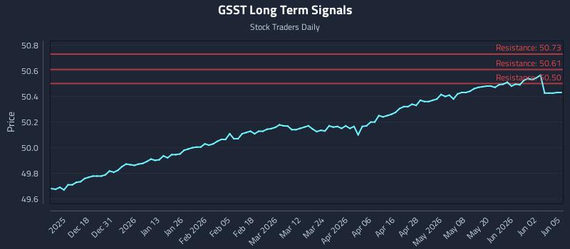 GSST Long Term Analysis for June 8 2026 GSST Long Term Analysis for June 8 2026