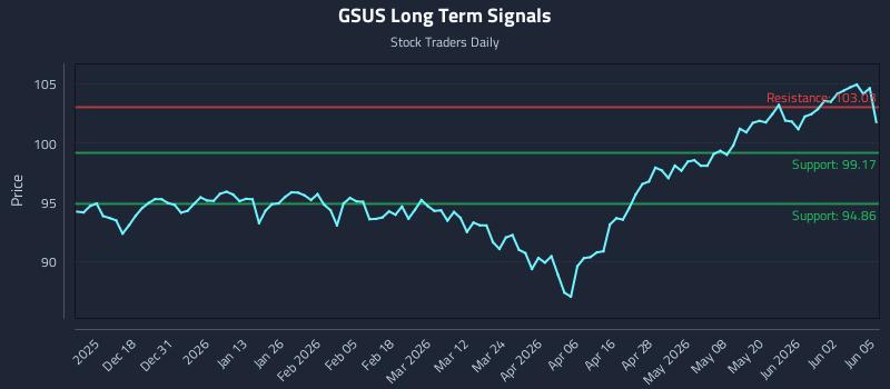 GSUS Long Term Analysis for June 8 2026 GSUS Long Term Analysis for June 8 2026