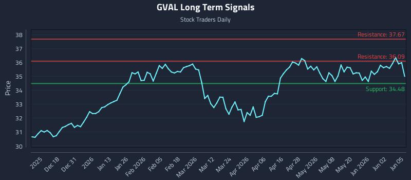 GVAL Long Term Analysis for June 8 2026 GVAL Long Term Analysis for June 8 2026