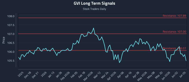 GVI Long Term Analysis for June 8 2026 GVI Long Term Analysis for June 8 2026