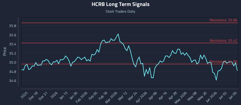 HCRB Long Term Analysis for June 8 2026 HCRB Long Term Analysis for June 8 2026