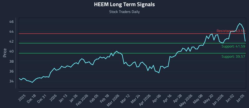 HEEM Long Term Analysis for June 8 2026