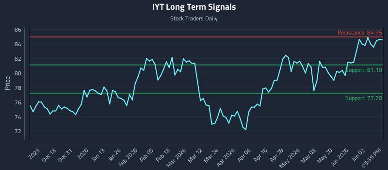 IYT Long Term Analysis for June 8 2026 IYT Long Term Analysis for June 8 2026