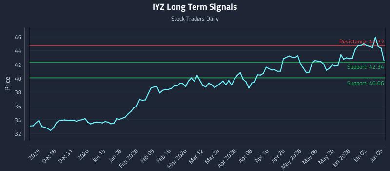 IYZ Long Term Analysis for June 8 2026