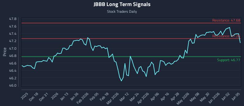 JBBB Long Term Analysis for June 8 2026 JBBB Long Term Analysis for June 8 2026