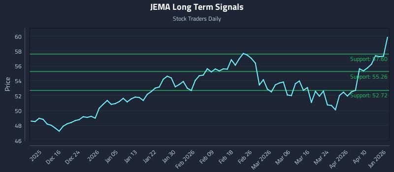 JEMA Long Term Analysis for June 8 2026