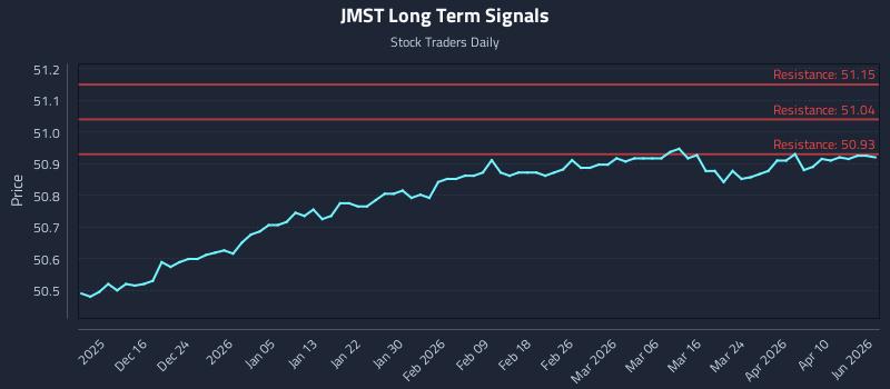 JMST Long Term Analysis for June 8 2026 JMST Long Term Analysis for June 8 2026
