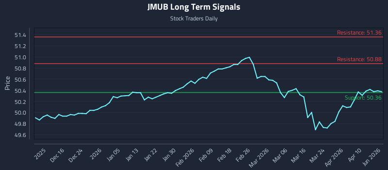 JMUB Long Term Analysis for June 8 2026 JMUB Long Term Analysis for June 8 2026