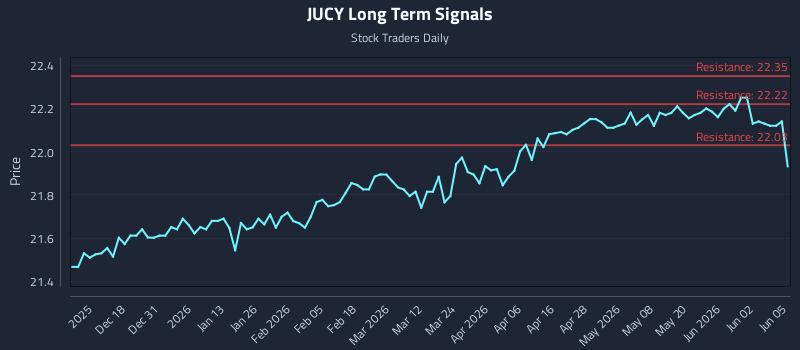 JUCY Long Term Analysis for June 8 2026