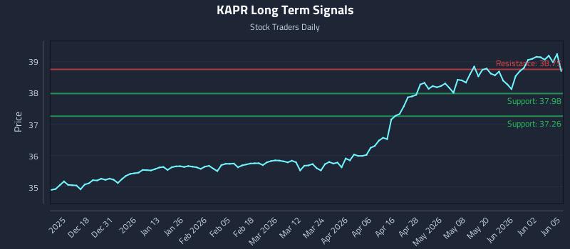 KAPR Long Term Analysis for June 8 2026