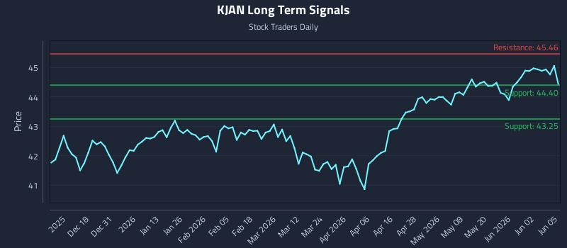 KJAN Long Term Analysis for June 8 2026 KJAN Long Term Analysis for June 8 2026