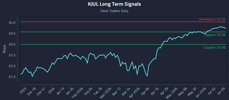 KJUL Long Term Analysis for June 8 2026