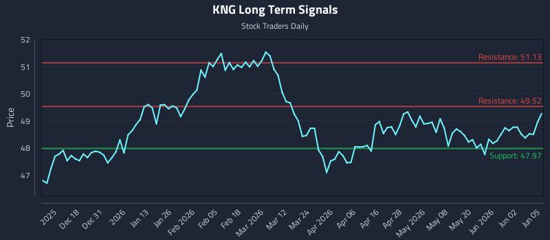 KNG Long Term Analysis for June 8 2026