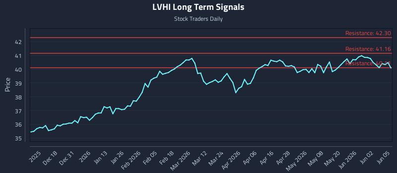 LVHI Long Term Analysis for June 8 2026 LVHI Long Term Analysis for June 8 2026