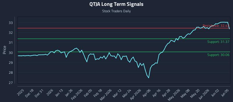 QTJA Long Term Analysis for June 8 2026
