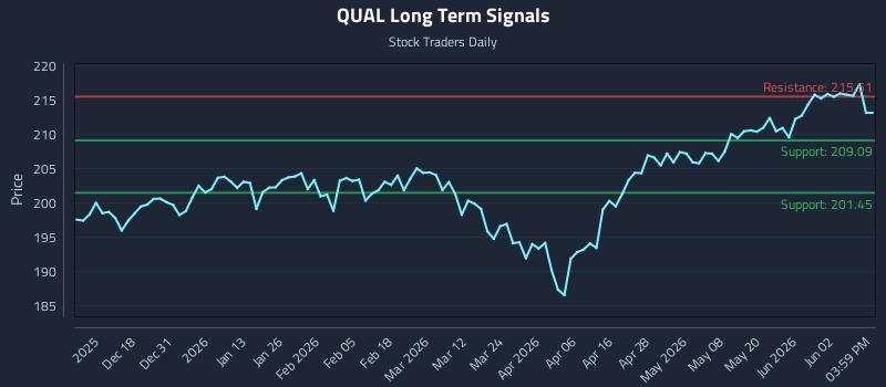QUAL Long Term Analysis for June 8 2026