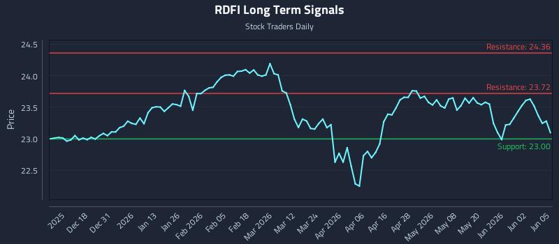 RDFI Long Term Analysis for June 8 2026 RDFI Long Term Analysis for June 8 2026