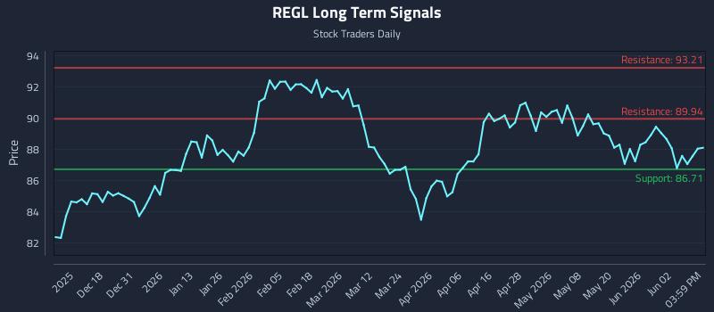REGL Long Term Analysis for June 8 2026
