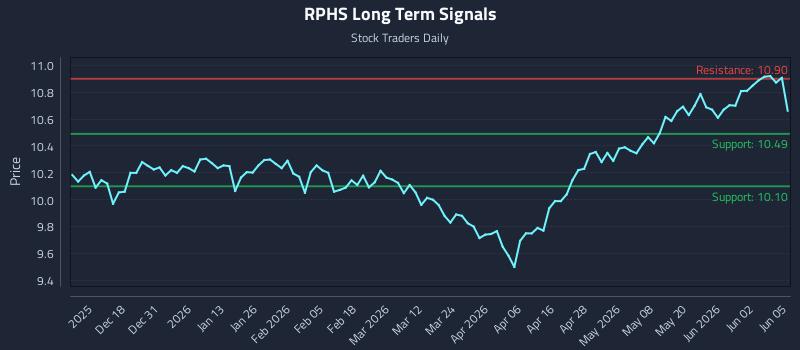 RPHS Long Term Analysis for June 8 2026