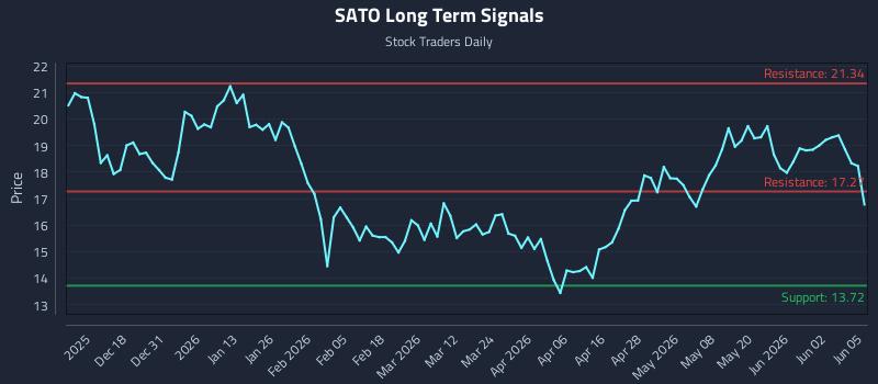SATO Long Term Analysis for June 8 2026 SATO Long Term Analysis for June 8 2026
