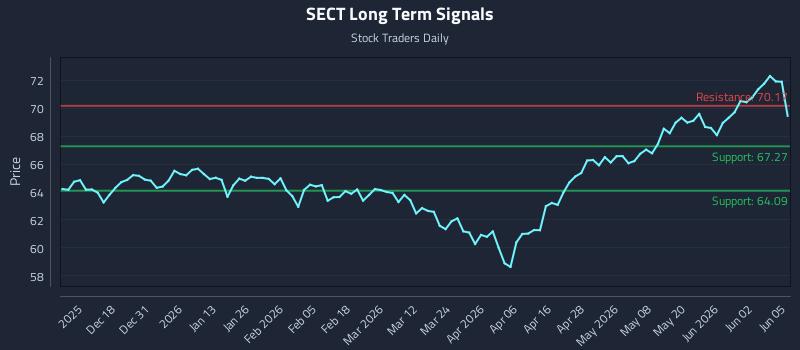 SECT Long Term Analysis for June 8 2026 SECT Long Term Analysis for June 8 2026