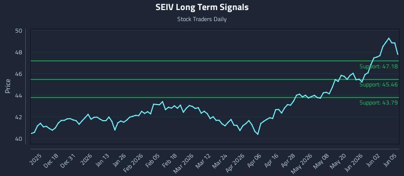 SEIV Long Term Analysis for June 8 2026