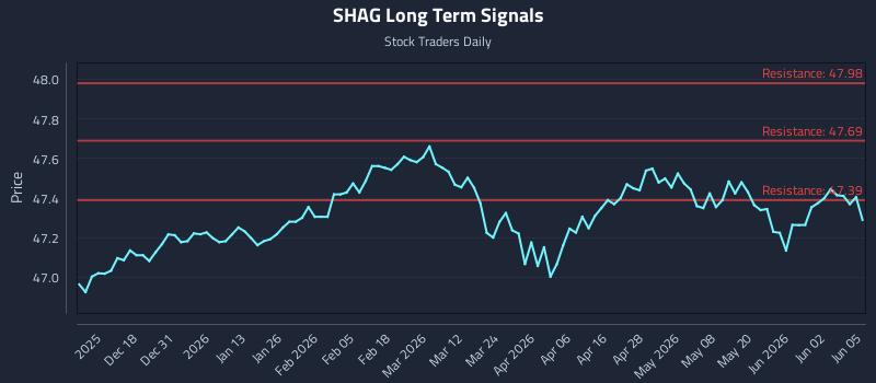 SHAG Long Term Analysis for June 8 2026