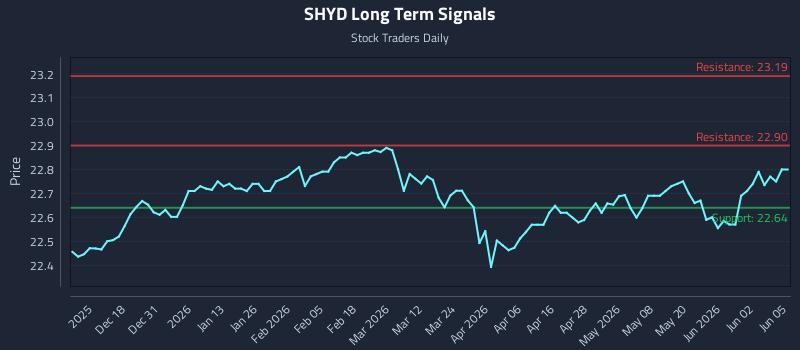 SHYD Long Term Analysis for June 8 2026