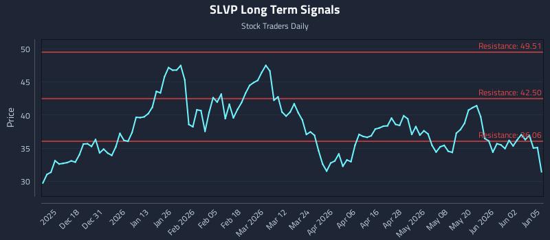 SLVP Long Term Analysis for June 8 2026 SLVP Long Term Analysis for June 8 2026
