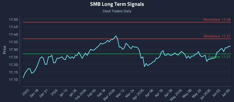 SMB Long Term Analysis for June 8 2026 SMB Long Term Analysis for June 8 2026