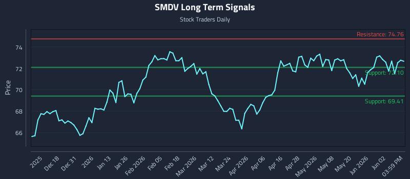 SMDV Long Term Analysis for June 8 2026 SMDV Long Term Analysis for June 8 2026