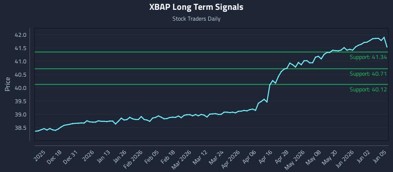XBAP Long Term Analysis for June 8 2026