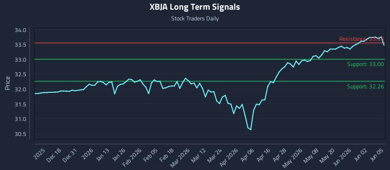 XBJA Long Term Analysis for June 8 2026 XBJA Long Term Analysis for June 8 2026
