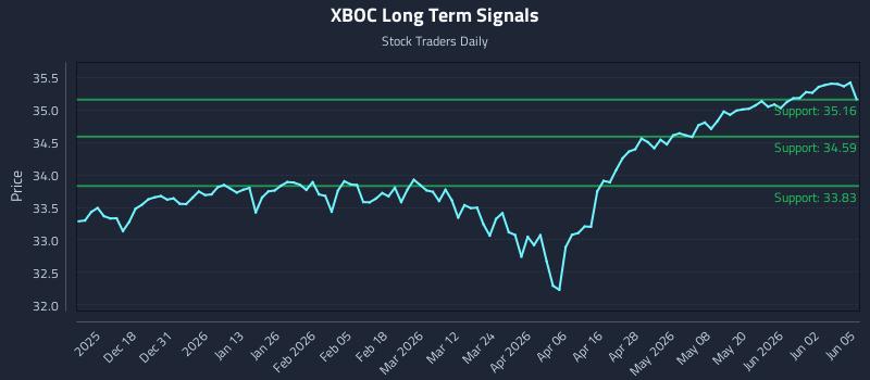 XBOC Long Term Analysis for June 8 2026