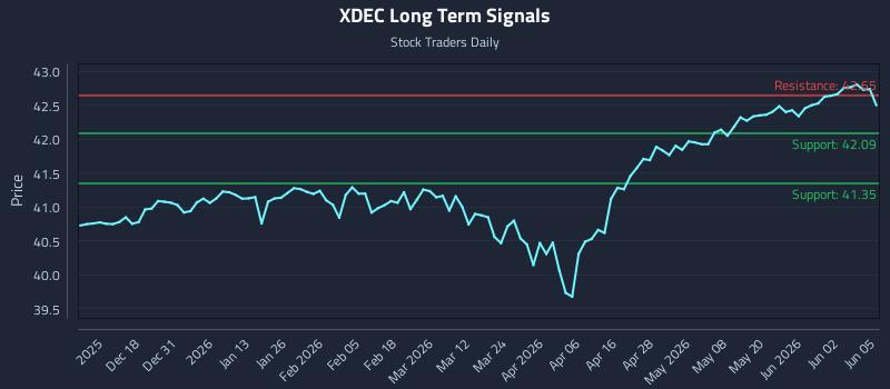 XDEC Long Term Analysis for June 8 2026 XDEC Long Term Analysis for June 8 2026