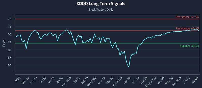 XDQQ Long Term Analysis for June 8 2026