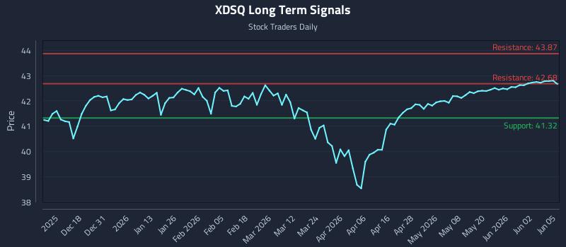 XDSQ Long Term Analysis for June 8 2026 XDSQ Long Term Analysis for June 8 2026