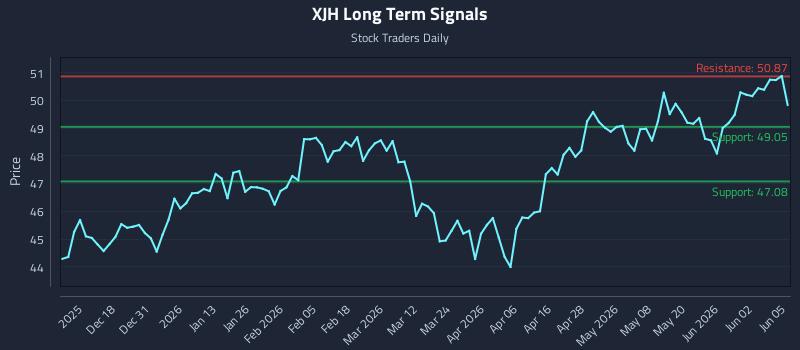XJH Long Term Analysis for June 8 2026