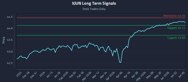XJUN Long Term Analysis for June 8 2026 XJUN Long Term Analysis for June 8 2026