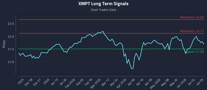 XMPT Long Term Analysis for June 8 2026