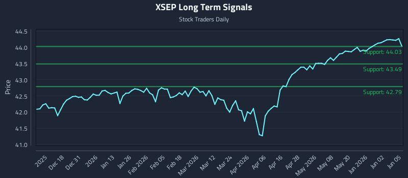 XSEP Long Term Analysis for June 8 2026