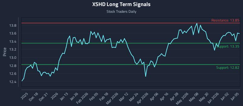 XSHD Long Term Analysis for June 8 2026 XSHD Long Term Analysis for June 8 2026