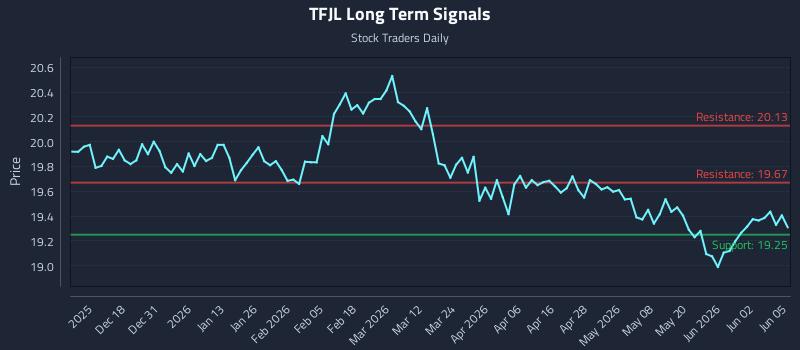 TFJL Long Term Analysis for June 8 2026 TFJL Long Term Analysis for June 8 2026
